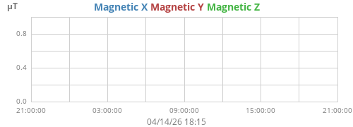 Magnetic Field (XYZ combined)
