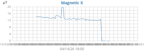 Magnetic X