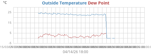 Temperature / Dewpoint