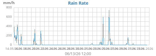 Rain