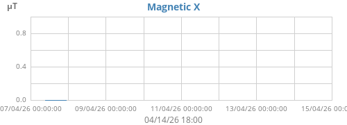 Magnetic X