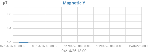 Magnetic Y