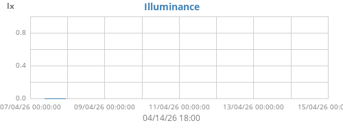 Illuminance