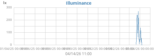 Illuminance
